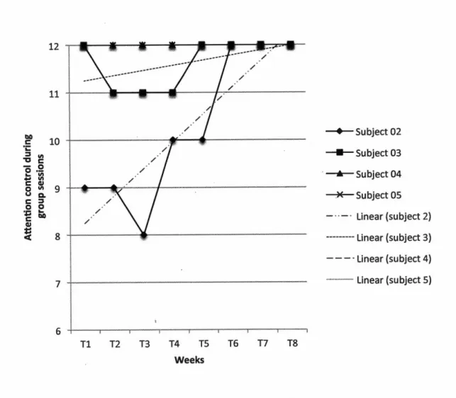 Figure 2.  6.  Global  scores on inattention control  in the  group  session observations for 