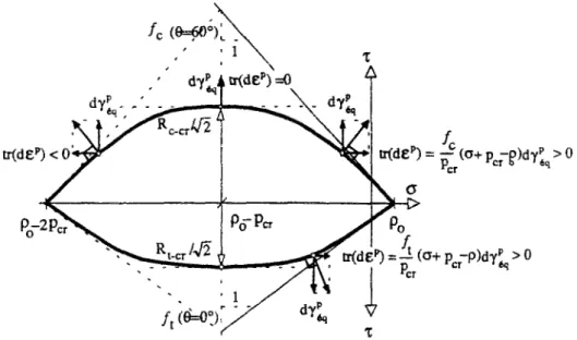 Figure 1-23 : Règle d'écoulement associée du modèle Willam-Warnke modifié dans les demi-plans 