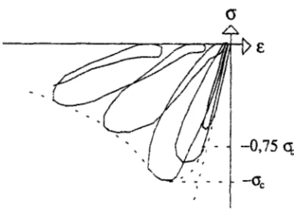 Figure 1-28 : Comportement uniaxial du béton sous 
