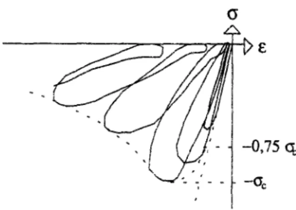 Figure 1-28 : Comportement uniaxial du béton sous 