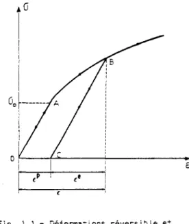 Fig. 1.1 - Deformar ions réversible et  i rréversi ble. 