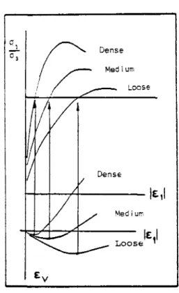 Fig. 11.1 - Essais Triaxiaux sur les matériaux pulvé- pulvé-r u l e n t s (Kipulvé-rkpatpulvé-rick, 1961)