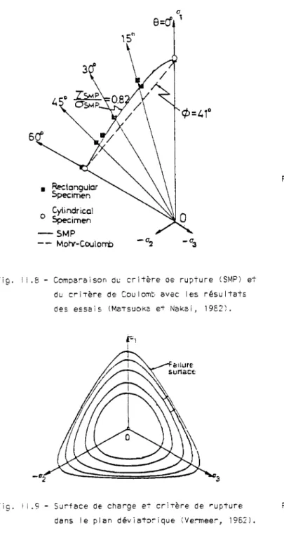 Fig. 11.1C - Surface de charge de cisaillement au  modèle ae Lade et Duncan (1575). 