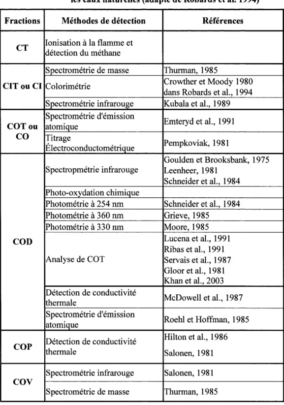 Tableau 2: Synthese des methodes d'analyse des principals fractions du carbone dans  les eaux naturelles (adapte de Robards et al