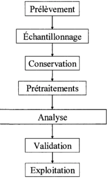 Figure 3 Etapes de la procedure standard pour 1' analyse de la qualite des eaux  naturelles
