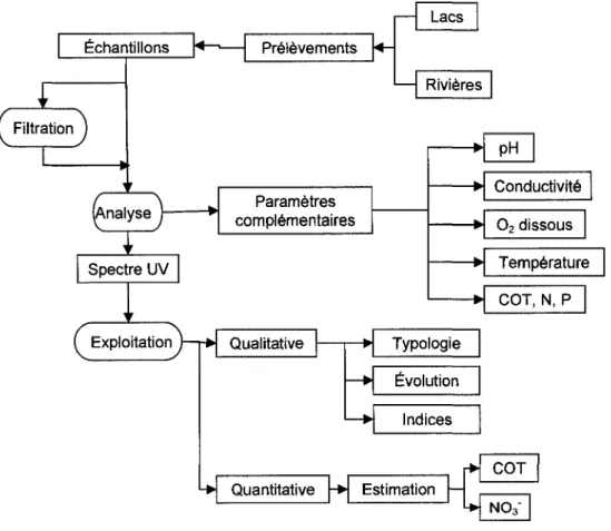 Figure 4 Schema methodologique general pour la caracterisation des eaux  naturelles en utilisant la spectrophotometrie UV