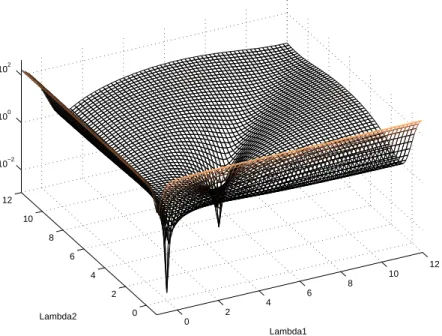 Figure 3. Sensitivity Surface of ∆ 2 for n = 25