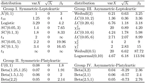 Table 4. Properties of the Distributions Used in the Power Study