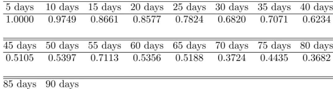 Table 7. Proportion of rejection of normality at 5%, by horizon 5 days 10 days 15 days 20 days 25 days 30 days 35 days 40 days 1.0000 0.9749 0.8661 0.8577 0.7824 0.6820 0.7071 0.6234 45 days 50 days 55 days 60 days 65 days 70 days 75 days 80 days