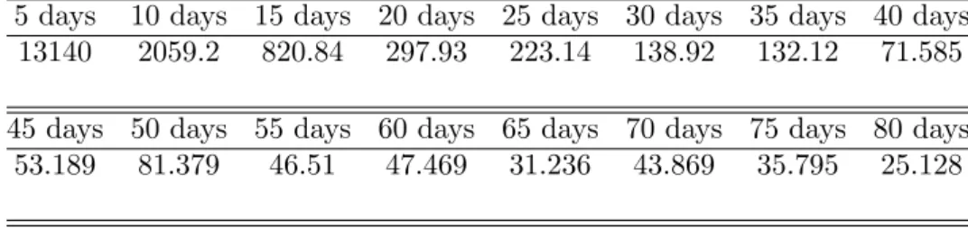 Table 8. Average level of the ∆ 2 statistic, by horizon