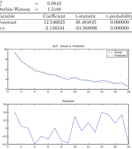 Figure 6. Results of the OLS regression for the convergence of ∆ 2