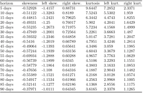 Table 10. Mean moments of the stock returns’ distribution