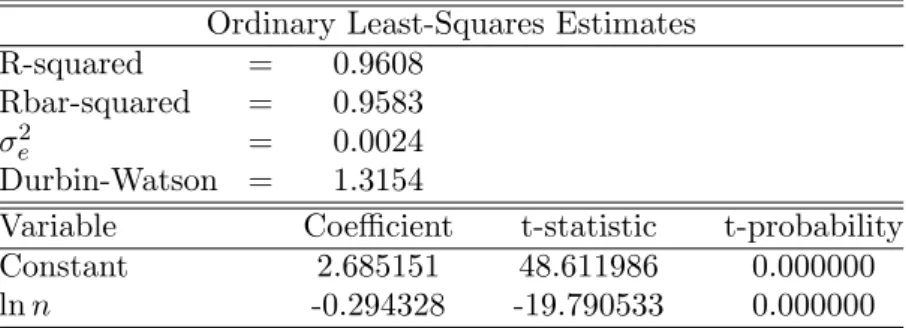 Table 11. Speed of convergence for the log of kurtosis statistics Ordinary Least-Squares Estimates