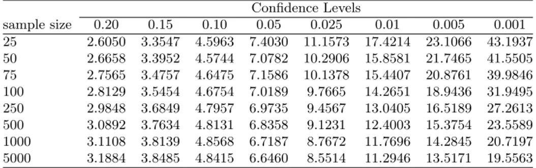 Table 2. Percentage points of the distribution of ∆ 2 Confidence Levels sample size 0.20 0.15 0.10 0.05 0.025 0.01 0.005 0.001 25 2.6050 3.3547 4.5963 7.4030 11.1573 17.4214 23.1066 43.1937 50 2.6658 3.3952 4.5744 7.0782 10.2906 15.8581 21.7465 41.5505 75 
