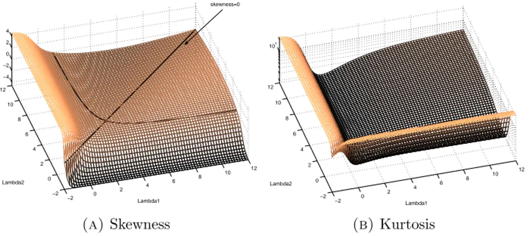 Figure 1. Approximate moments of the Tukey Lambda distributions Sensitivity surfaces were obtained, with λ 1 and λ 2 between −2 and 12, for the three