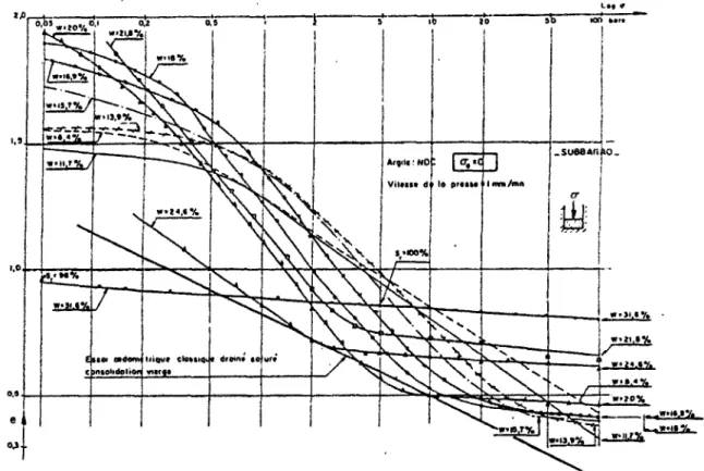 Fig 2: - Chemin oedométrique non drainé. Argile du noyau du barrage de Notre-Dame de Gommiers  (d'après Subbarao, 1968) 