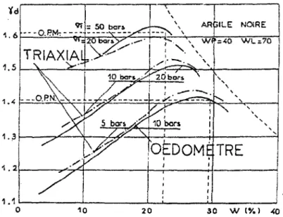 Fig 3: - Comparaison des chemin oedométrique et triaxiaux non drainés, (d'après FRY, 1977} 
