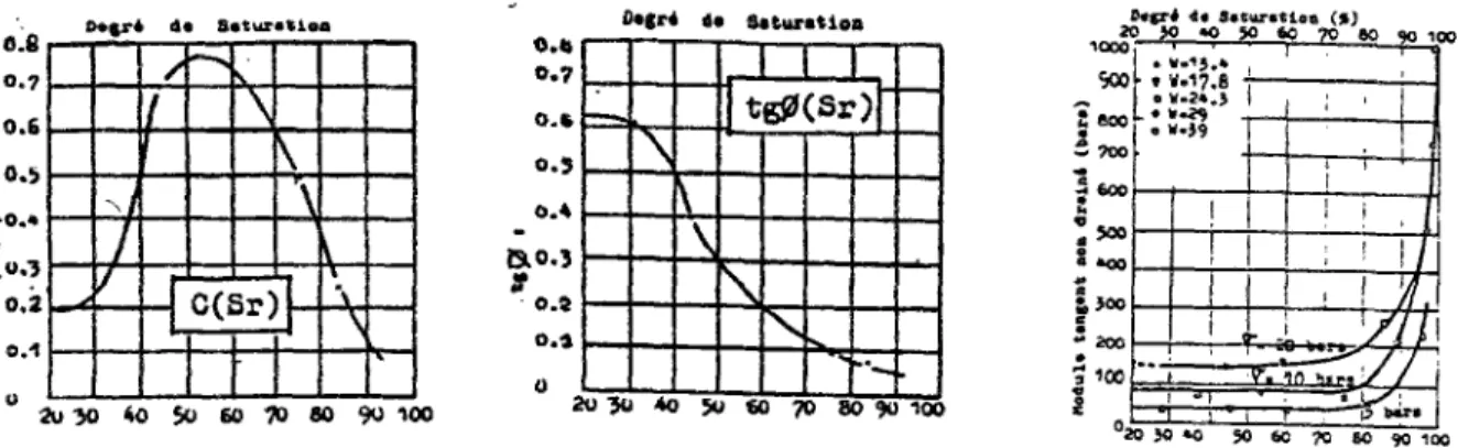 Fig 4: - influence du degré de saturation sur une kaolinite d'après FRY (1977) 