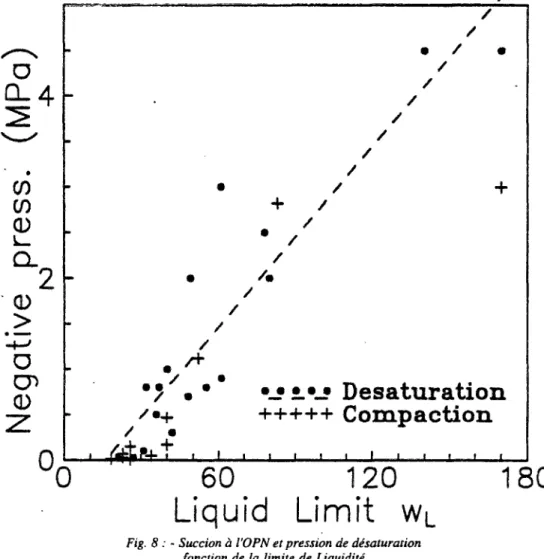 Fig. 8 : - Succion à l'OPN et pression de désaturation  fonction de la limite de Liquidité 