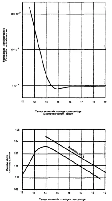 figure 10: courbes de variation de la perméabilité et de la densité sèche en fonction de la teneur en eau