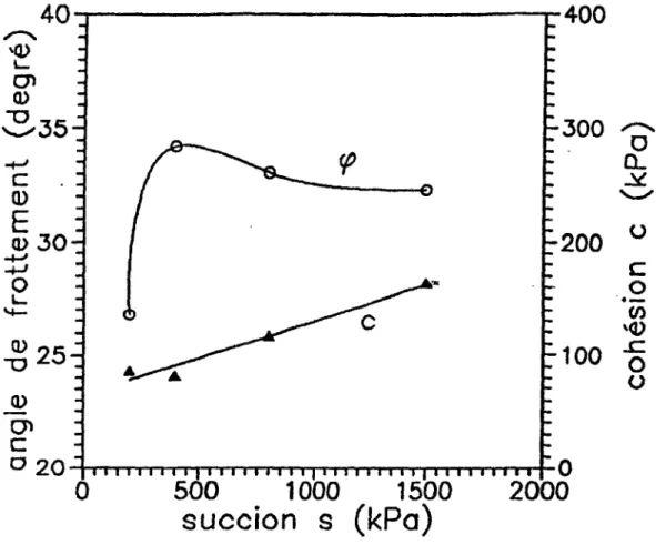 Fig. 15: - Cohésion et angle de frottement du limon de Jossigny d'après CU1 (1993) 