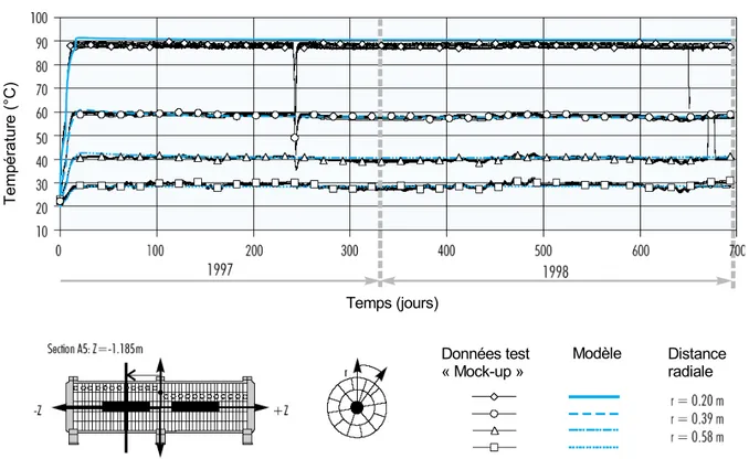 Figure I-2. Variation de la température dans une section en fonction du temps, « Mock-up » test, (ENRESA 2000).