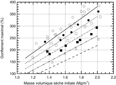 Figure I-12. Relation entre le gonflement maximal et la masse volumique sèche initiale sous une