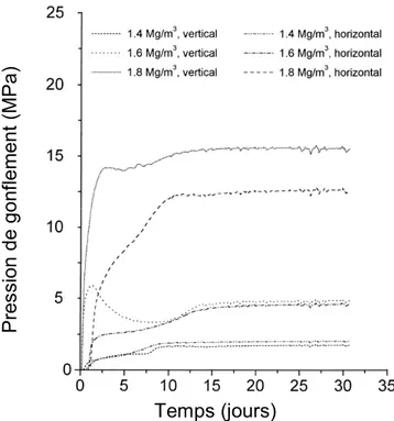 Figure I-15. Évolution typique  de la  pression de gonflement d'une bentonite compactée, (Cho et al