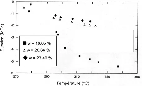 Figure I-21. Relation entre la succion et la température d’un mélange bentonite/ sable à masse