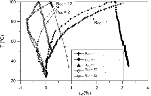 Figure I-26. Variation volumique thermique de l'argile de Boom à différentes valeurs de R OC ,