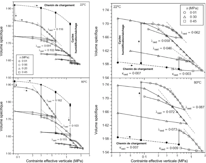 Figure I-33. Variation du volume spécifique, v = 1+e, avec la contrainte verticale lors d’un essai de