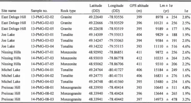 Table 1.1  Samples information and surface exposure ages. 