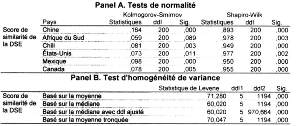 Tableau  1.3  Normalité de  la OSE par pays 