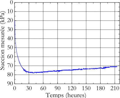 Figure II - 31.  Mesure dans le temps – simulation des conditions in situ 