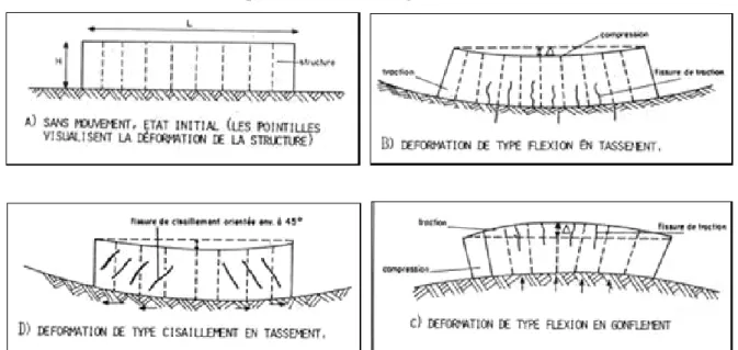 Figure I - 8. Formes et directions des fissures selon le type de déformation Source Mouroux P.,  Margron P
