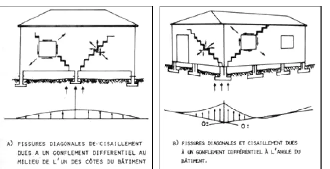 Figure I - 9. Types de déformations sur différentes structures Source Mouroux P., Margron P