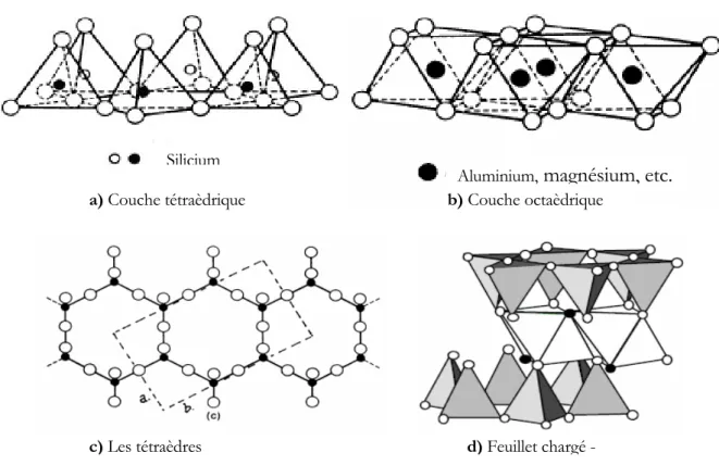 Figure I - 10. à) Couches tétraédriques ; b) Couches octaédriques typiques des argiles  lamellaires ; c) Plan des tétraèdres ; d) Feuillet chargé (Eslinger &amp; Peaver, 1988) 