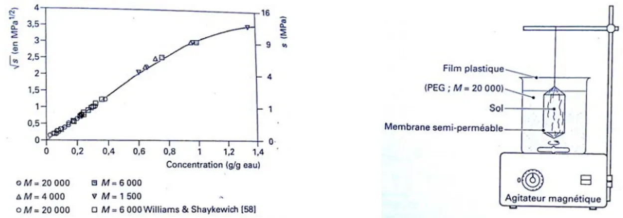 Figure I - 18. a) Relation succion –  concentration ; b) Mise en œuvre de la technique osmotique  (Delage &amp; Cui 2000) 