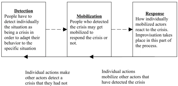 Figure 2: Crisis response through the lens a sense: three main phases