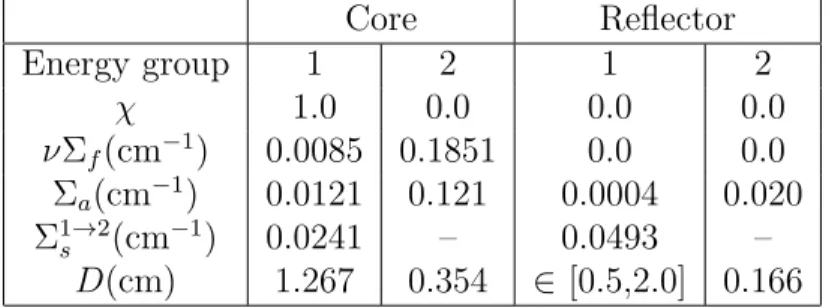 Table 4.1: Coefficient values.