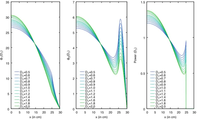 Figure 1: (φ 1 , φ 2 , P ) for different values of D 1 | R refl . The values have been normalized to a reference quantity.