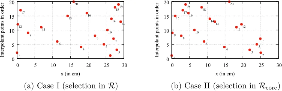 Figure 2: Locations of the sensors chosen by the greedy algorithm.