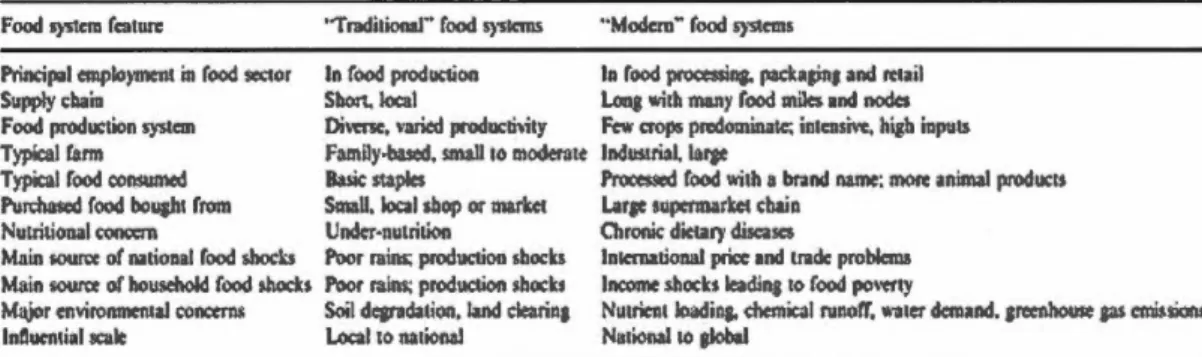 Tableau 2.2.4 Caractéristiques des systèmes alimentaires traditionnels et modernes  (Ericksen ,  2008 ,  p.235) 