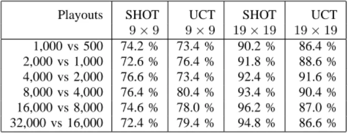 Table 2 gives the times used by UCT and SHOT to perform a given number of playouts starting from an empty board