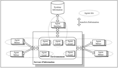 Figure 2 :  Architecture du Serveur Agent d’Information