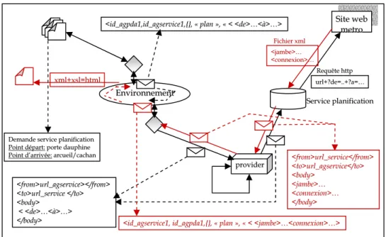 Figure 4 : Acheminement d’un message 