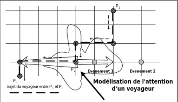 Figure 1 :  représentation de l'attention du voyageur