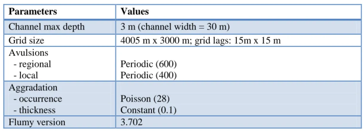 Table 19. Simulation parameters of four extracted wells test, Flumy version 3.702 