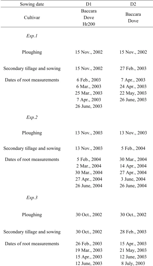 Table I.1. Cultivars and dates of soil preparation and sowing, by experiment.  Sowing  date   D1  D2   Cultivar   Baccara Dove  Hr200  Baccara Dove  Exp.1 