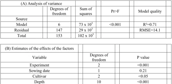 Table I.4. Model explaining differences in root distribution by significant effects of experiment,  sowing date, cultivar and depth
